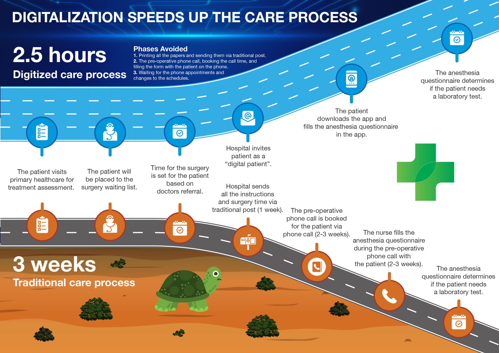 Digitized Surgical Care Pathways Speed Up the Patient Flow